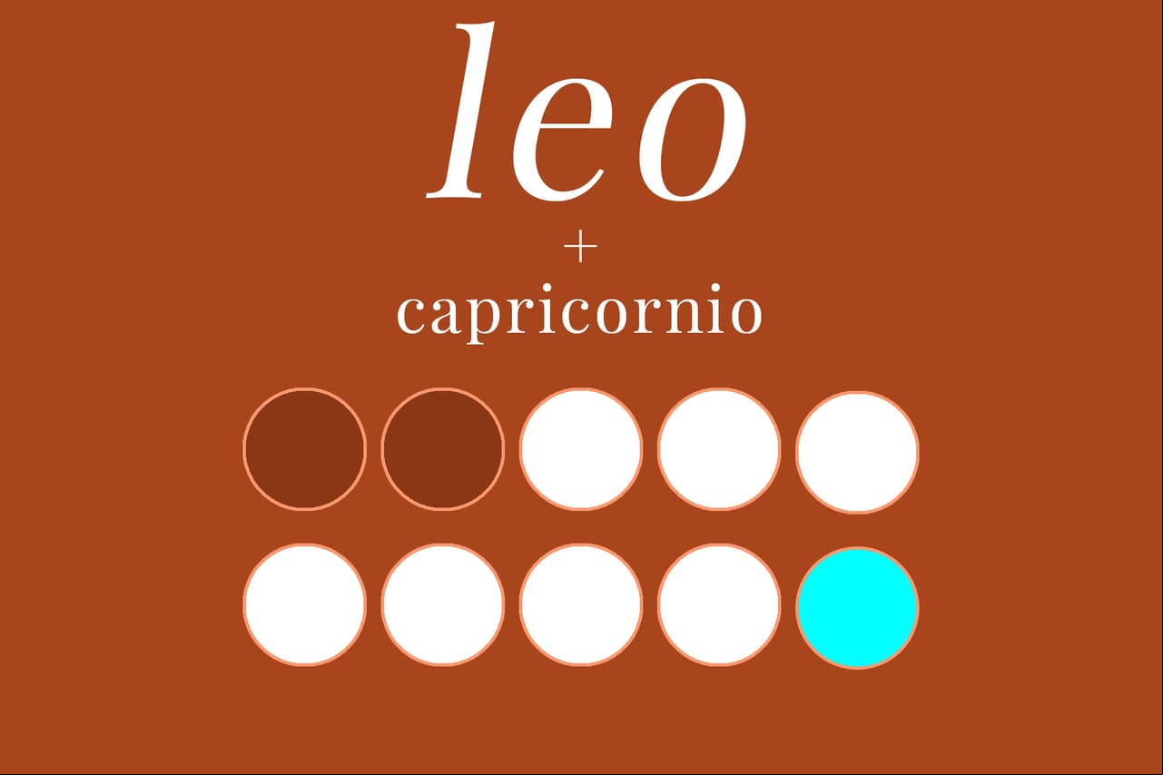 LEO + CAPRICORNIO (2/10): Ninguno de los dos dejará que el otro tome las riendas de la relación pues ambos son de lo más dominantes. El derroche y exuberancia de Leo le causará gran disgusto a Capricornio que se caracteriza por ser cauteloso y precavido en temas financieros.